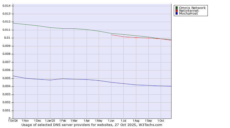 Historical trends in the usage of Omnis Network vs. Netinternet vs. MochaHost