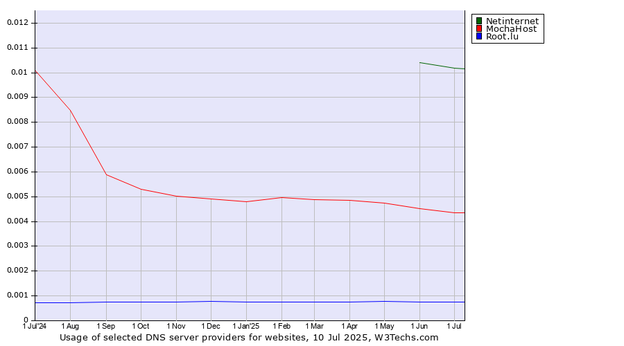Historical trends in the usage of Netinternet vs. MochaHost vs. Root.lu