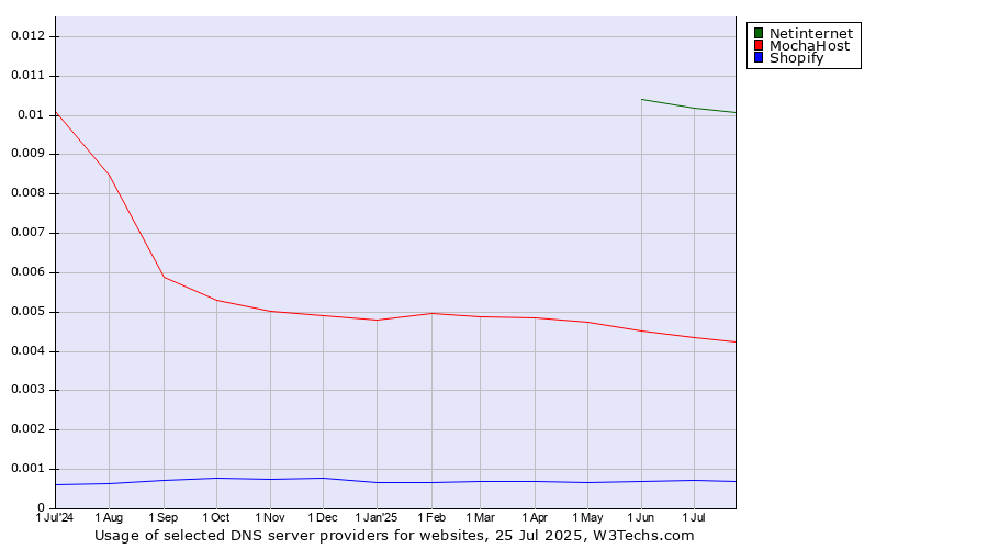 Historical trends in the usage of Netinternet vs. MochaHost vs. Shopify