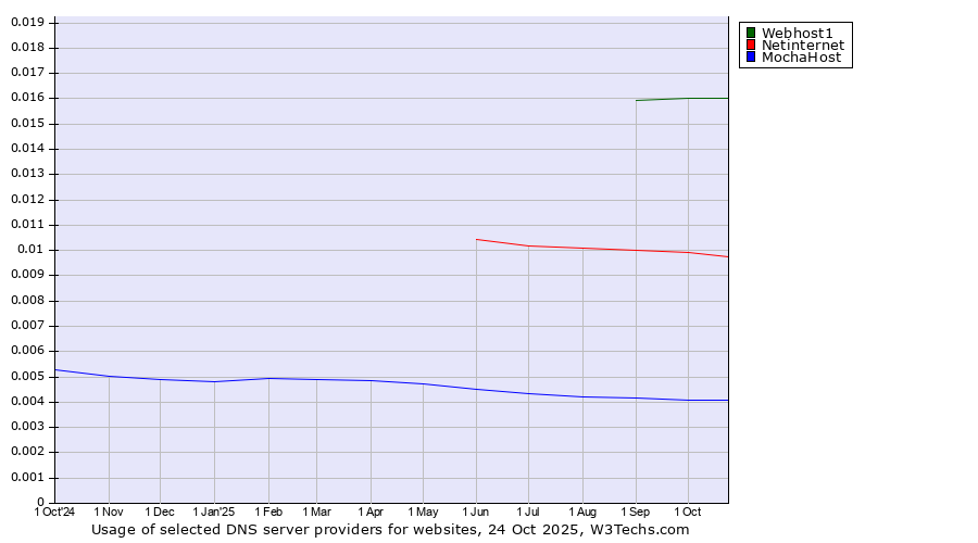 Historical trends in the usage of Webhost1 vs. Netinternet vs. MochaHost