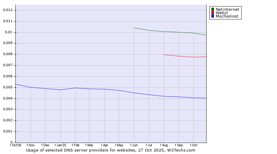 Historical trends in the usage of Netinternet vs. Webzi vs. MochaHost