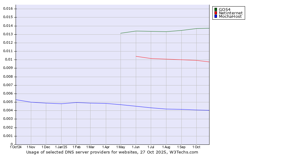 Historical trends in the usage of GO54 vs. Netinternet vs. MochaHost