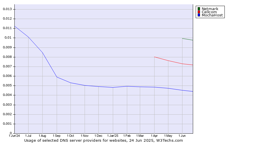 Historical trends in the usage of Netmark vs. Cellcom vs. MochaHost