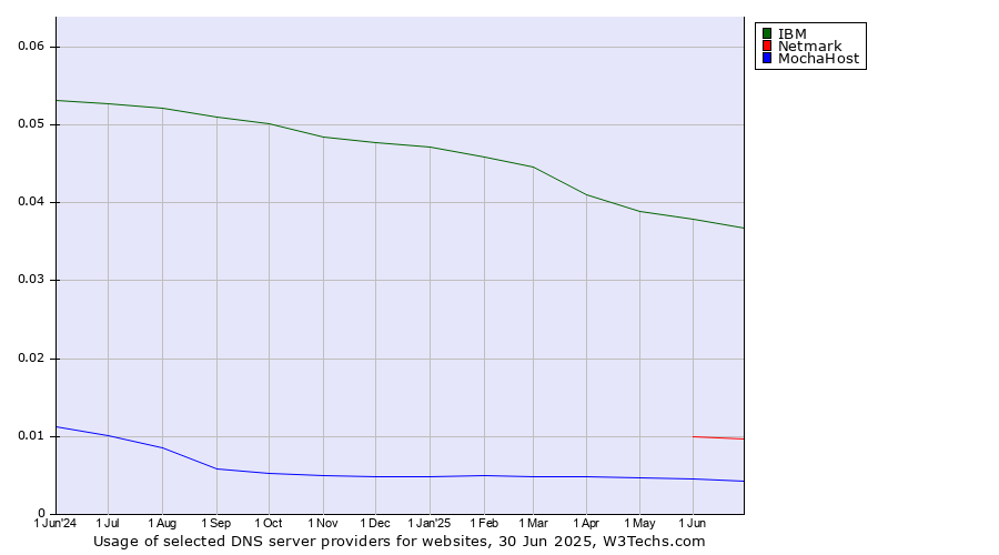 Historical trends in the usage of IBM vs. Netmark vs. MochaHost