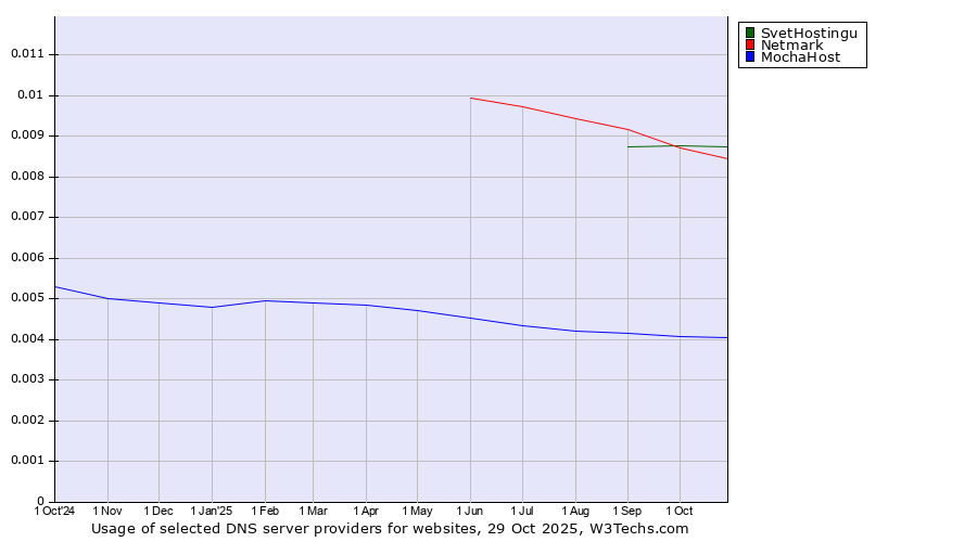 Historical trends in the usage of SvetHostingu vs. Netmark vs. MochaHost