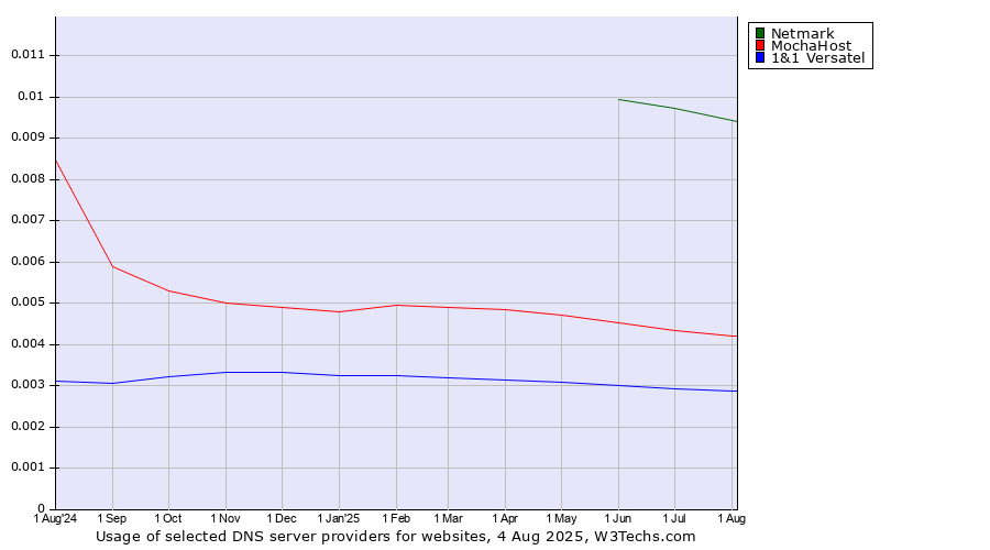 Historical trends in the usage of Netmark vs. MochaHost vs. 1&1 Versatel