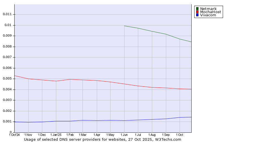 Historical trends in the usage of Netmark vs. MochaHost vs. Vivacom