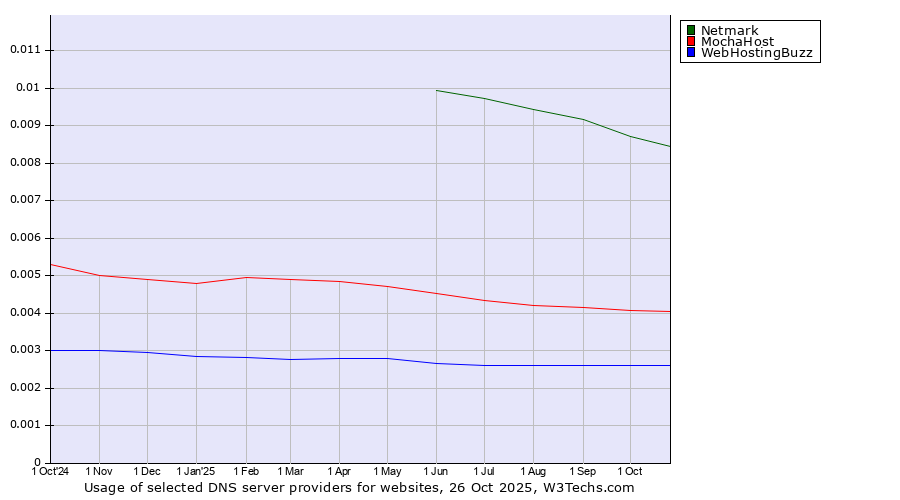 Historical trends in the usage of Netmark vs. MochaHost vs. WebHostingBuzz