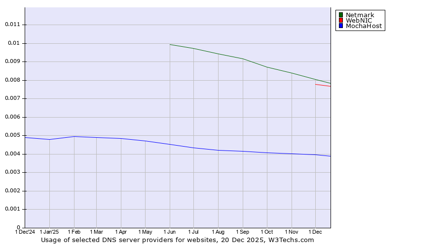 Historical trends in the usage of Netmark vs. WebNIC vs. MochaHost