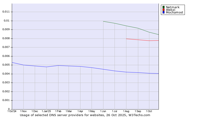 Historical trends in the usage of Netmark vs. Webzi vs. MochaHost