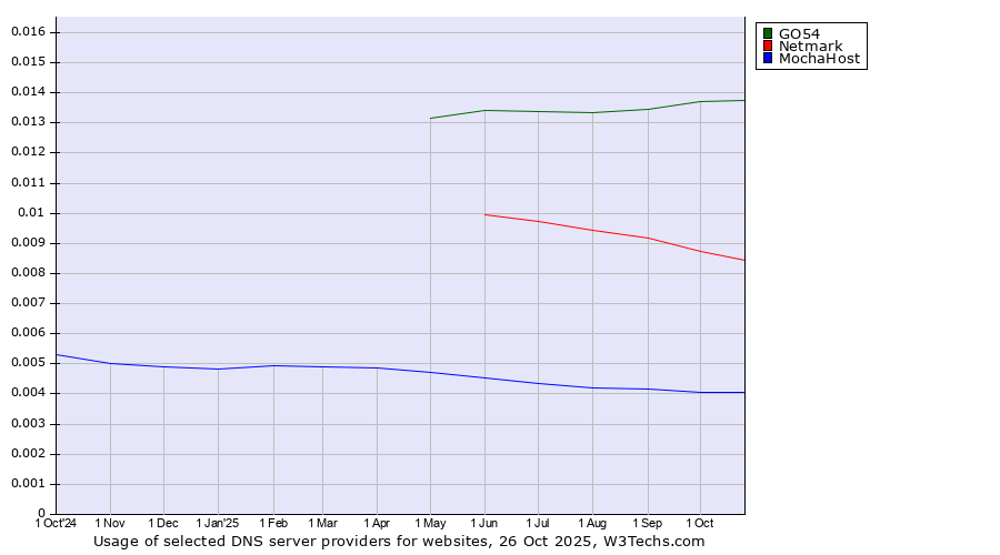 Historical trends in the usage of GO54 vs. Netmark vs. MochaHost