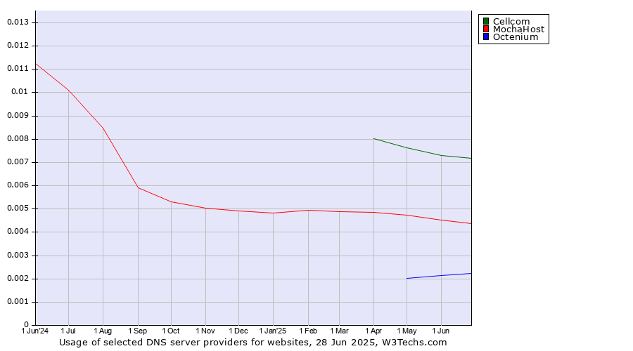 Historical trends in the usage of Cellcom vs. MochaHost vs. Octenium