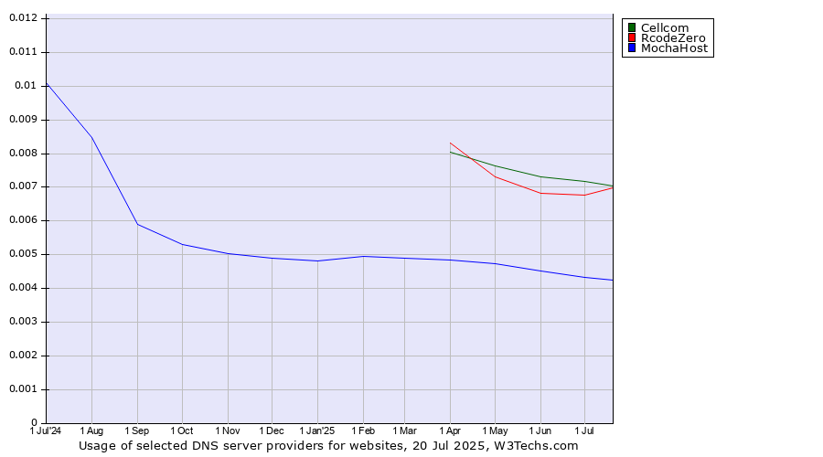 Historical trends in the usage of Cellcom vs. RcodeZero vs. MochaHost