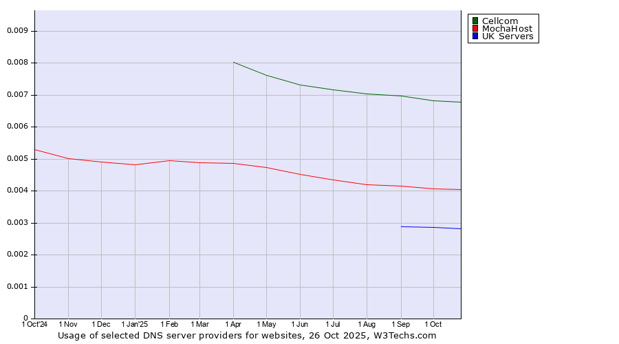 Historical trends in the usage of Cellcom vs. MochaHost vs. UK Servers
