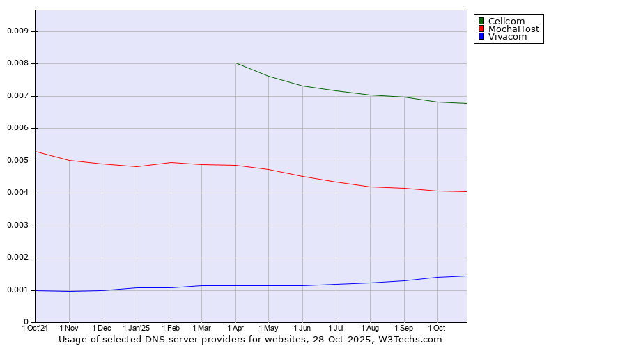 Historical trends in the usage of Cellcom vs. MochaHost vs. Vivacom
