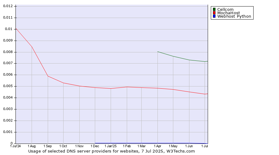 Historical trends in the usage of Cellcom vs. MochaHost vs. Webhost Python