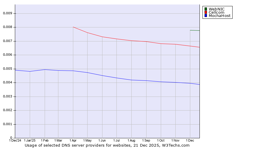 Historical trends in the usage of WebNIC vs. Cellcom vs. MochaHost