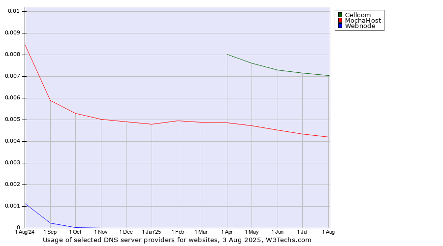 Historical trends in the usage of Cellcom vs. MochaHost vs. Webnode
