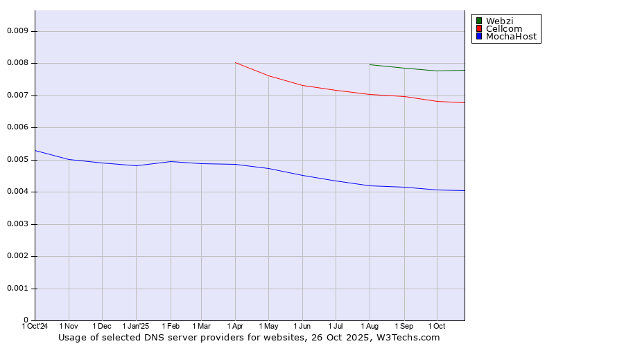 Historical trends in the usage of Webzi vs. Cellcom vs. MochaHost