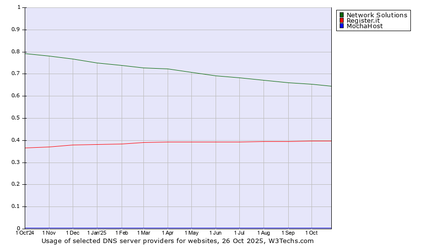Historical trends in the usage of Network Solutions vs. Register.it vs. MochaHost