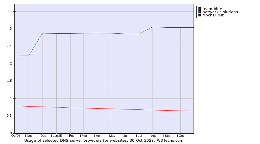 Historical trends in the usage of team.blue vs. Network Solutions vs. MochaHost