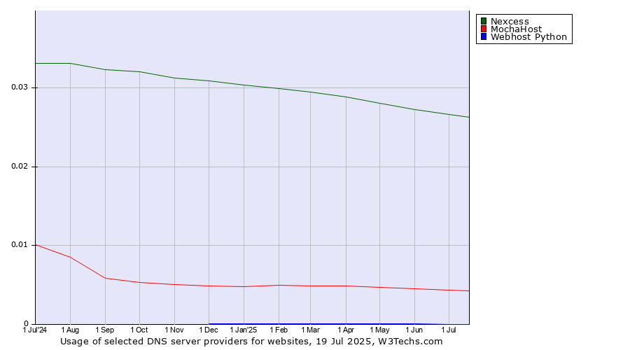 Historical trends in the usage of Nexcess vs. MochaHost vs. Webhost Python