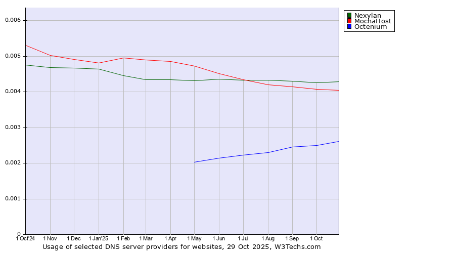 Historical trends in the usage of Nexylan vs. MochaHost vs. Octenium