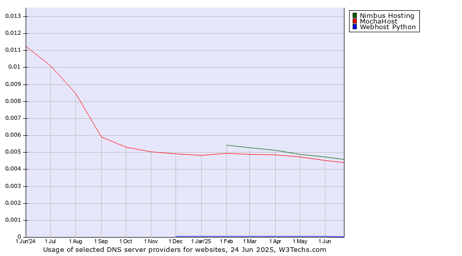 Historical trends in the usage of Nimbus Hosting vs. MochaHost vs. Webhost Python