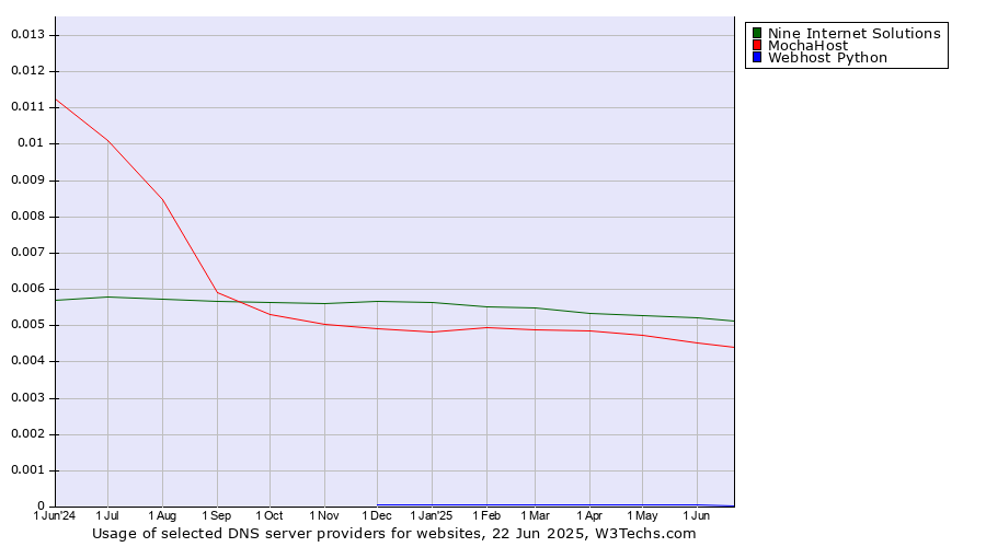 Historical trends in the usage of Nine Internet Solutions vs. MochaHost vs. Webhost Python
