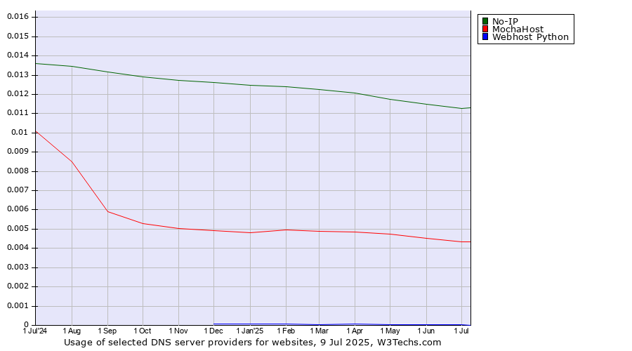 Historical trends in the usage of No-IP vs. MochaHost vs. Webhost Python