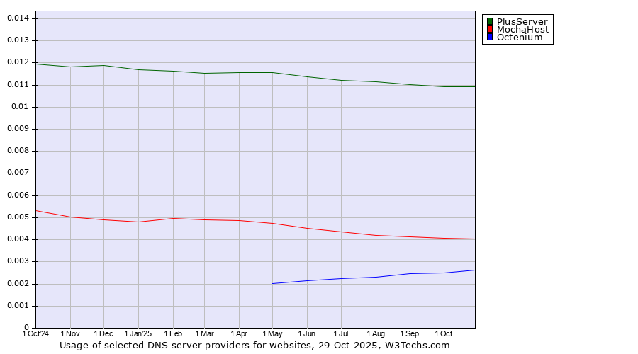 Historical trends in the usage of PlusServer vs. MochaHost vs. Octenium
