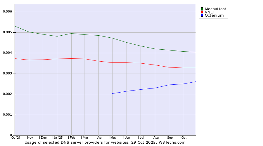 Historical trends in the usage of MochaHost vs. VNET vs. Octenium