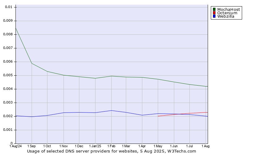 Historical trends in the usage of MochaHost vs. Octenium vs. Webzilla