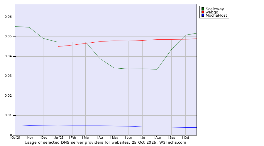 Historical trends in the usage of Scaleway vs. webgo vs. MochaHost