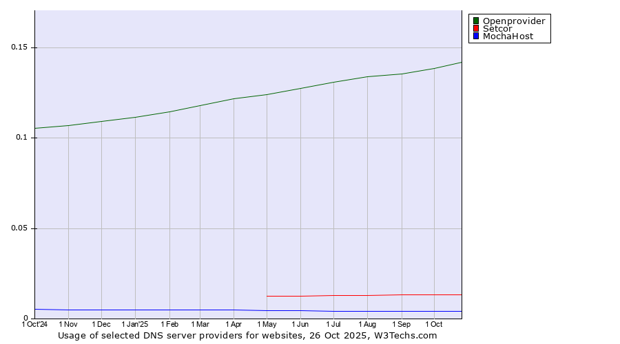 Historical trends in the usage of Openprovider vs. Setcor vs. MochaHost