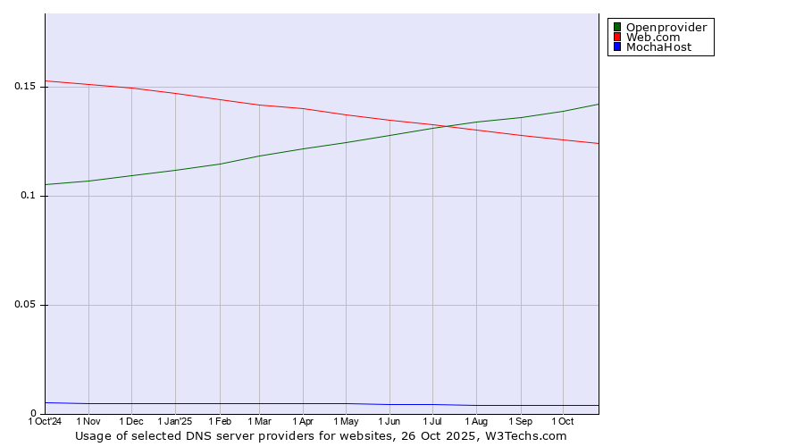 Historical trends in the usage of Openprovider vs. Web.com vs. MochaHost