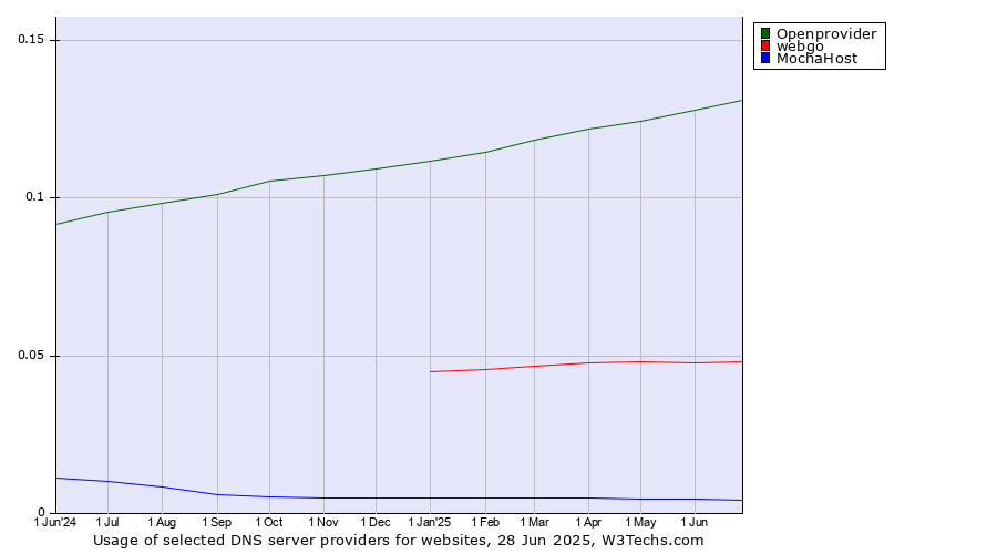 Historical trends in the usage of Openprovider vs. webgo vs. MochaHost