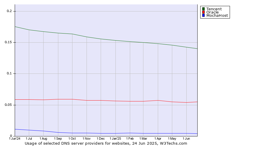 Historical trends in the usage of Tencent vs. Oracle vs. MochaHost