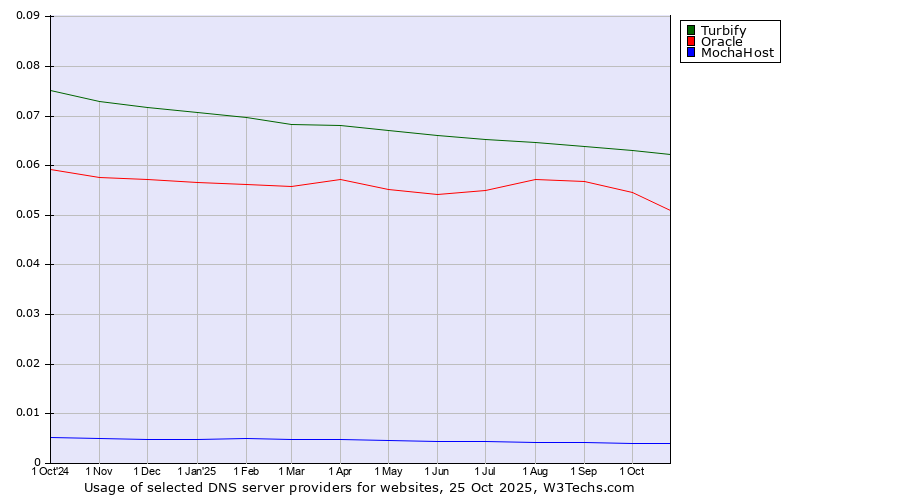 Historical trends in the usage of Turbify vs. Oracle vs. MochaHost