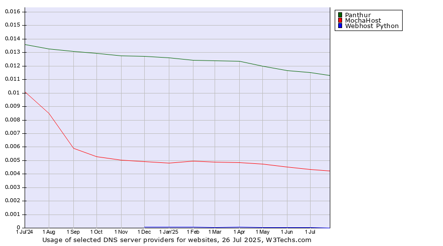 Historical trends in the usage of Panthur vs. MochaHost vs. Webhost Python