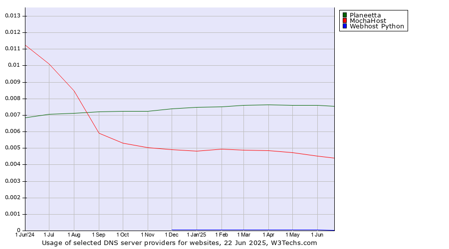 Historical trends in the usage of Planeetta vs. MochaHost vs. Webhost Python