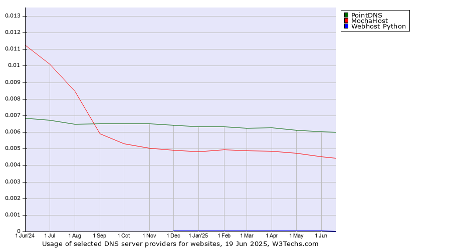 Historical trends in the usage of PointDNS vs. MochaHost vs. Webhost Python