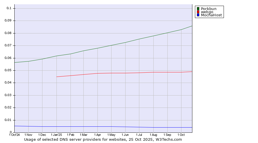 Historical trends in the usage of Porkbun vs. webgo vs. MochaHost