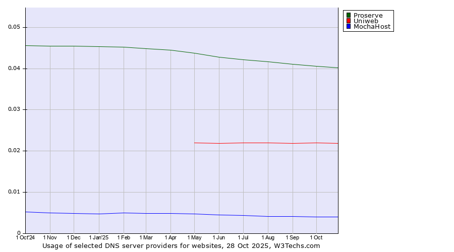 Historical trends in the usage of Proserve vs. Uniweb vs. MochaHost