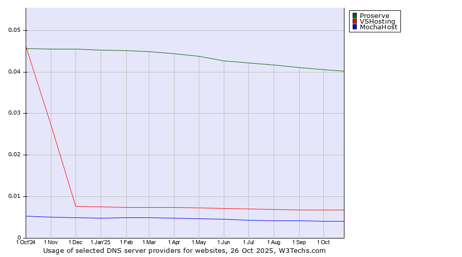 Historical trends in the usage of Proserve vs. VSHosting vs. MochaHost