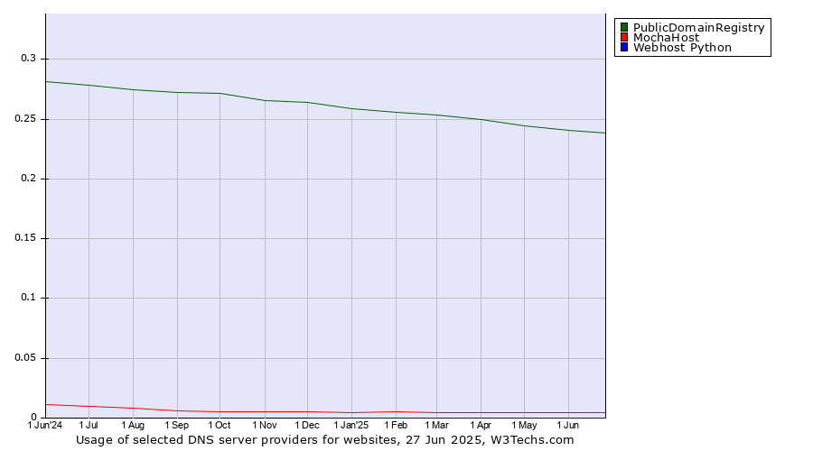 Historical trends in the usage of PublicDomainRegistry vs. MochaHost vs. Webhost Python