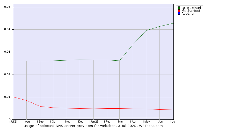 Historical trends in the usage of QUIC.cloud vs. MochaHost vs. Root.lu