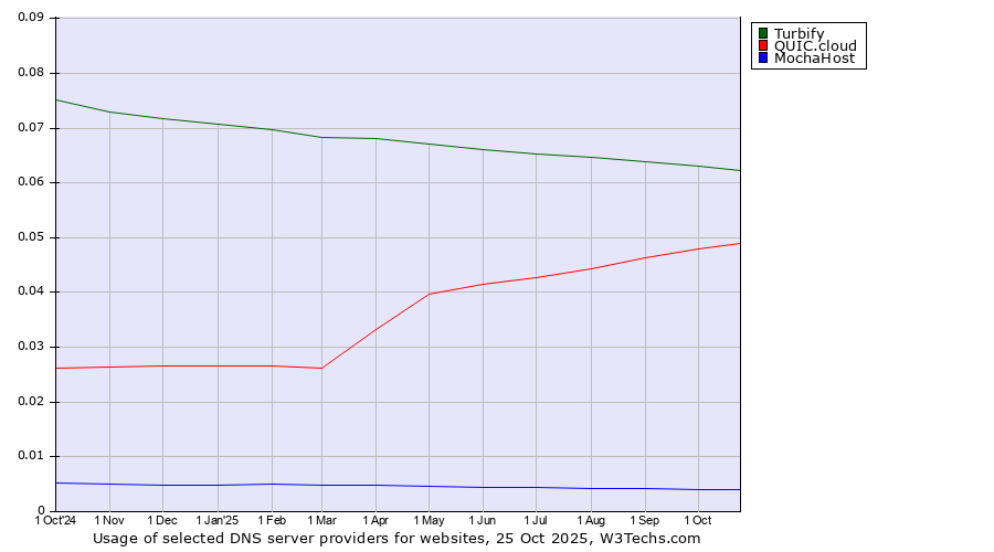 Historical trends in the usage of Turbify vs. QUIC.cloud vs. MochaHost