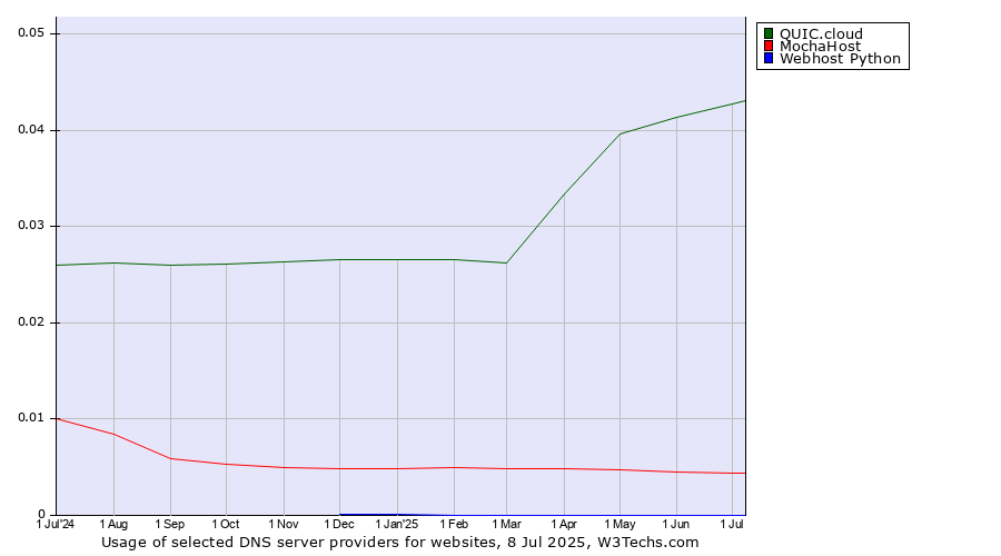Historical trends in the usage of QUIC.cloud vs. MochaHost vs. Webhost Python