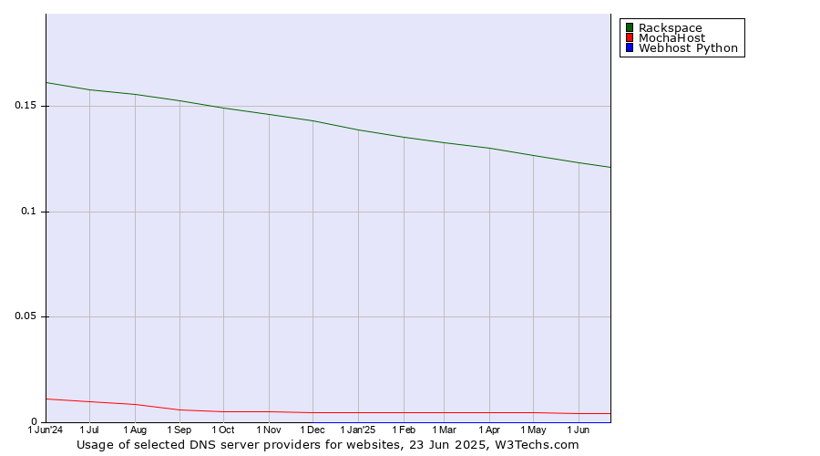 Historical trends in the usage of Rackspace vs. MochaHost vs. Webhost Python